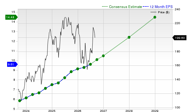 12-month consensus EPS estimate for BKNG