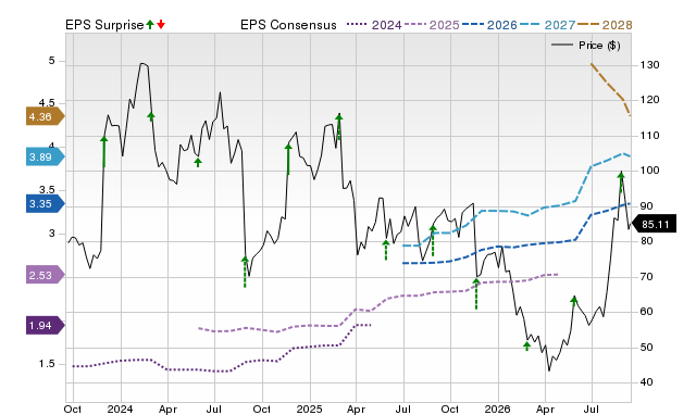 Zacks Price, Consensus and EPS Surprise Chart for ESTC
