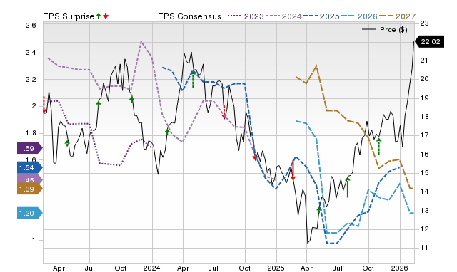 Price, Consensus and EPS Surprise Chart for CVE