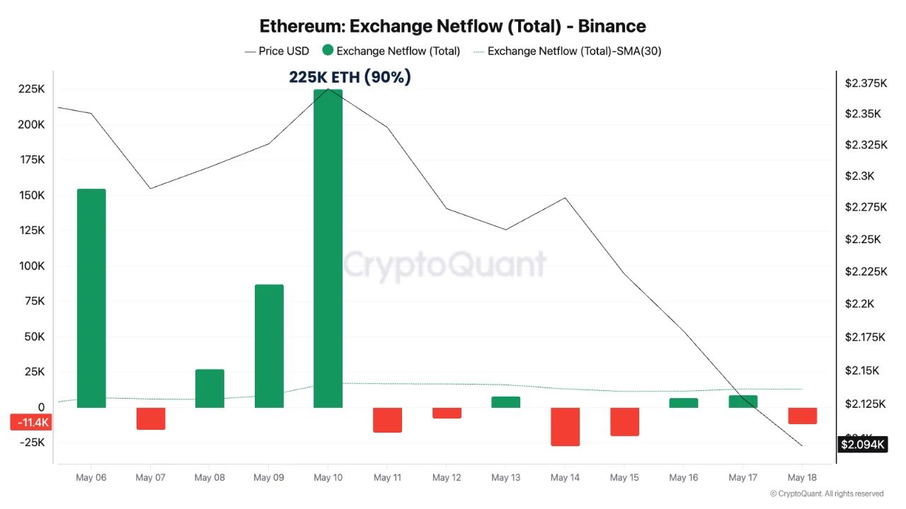 Ethereum Exchange Netflow on Binance | Source: CryptoQuant