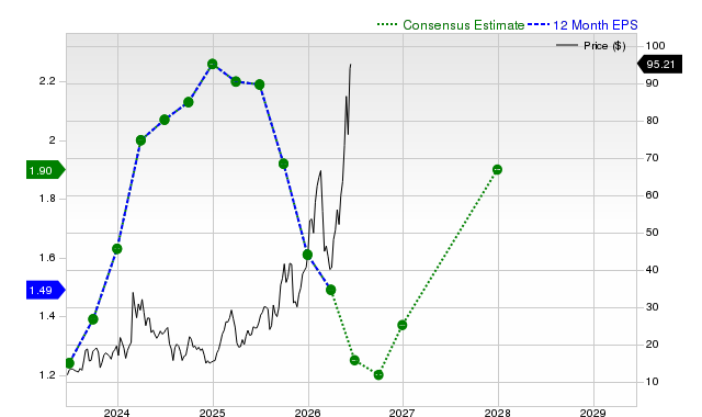 12-month consensus EPS estimate for ACMR