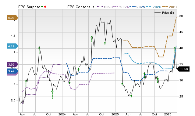 Zacks Price, Consensus and EPS Surprise Chart for PRG