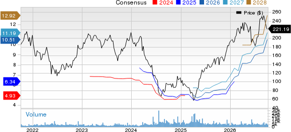 Five Below, Inc. Price and Consensus