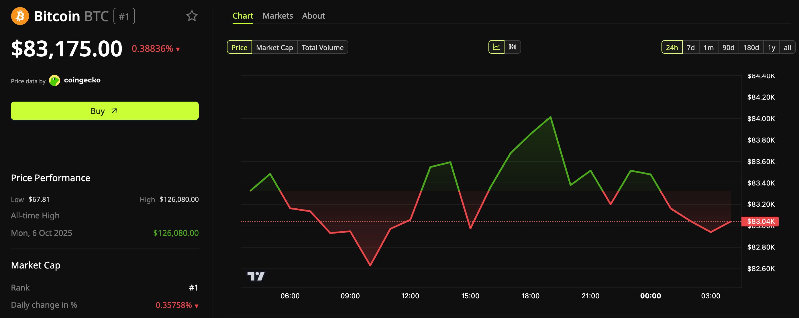 Performance del prezzo di Bitcoin (BTC).