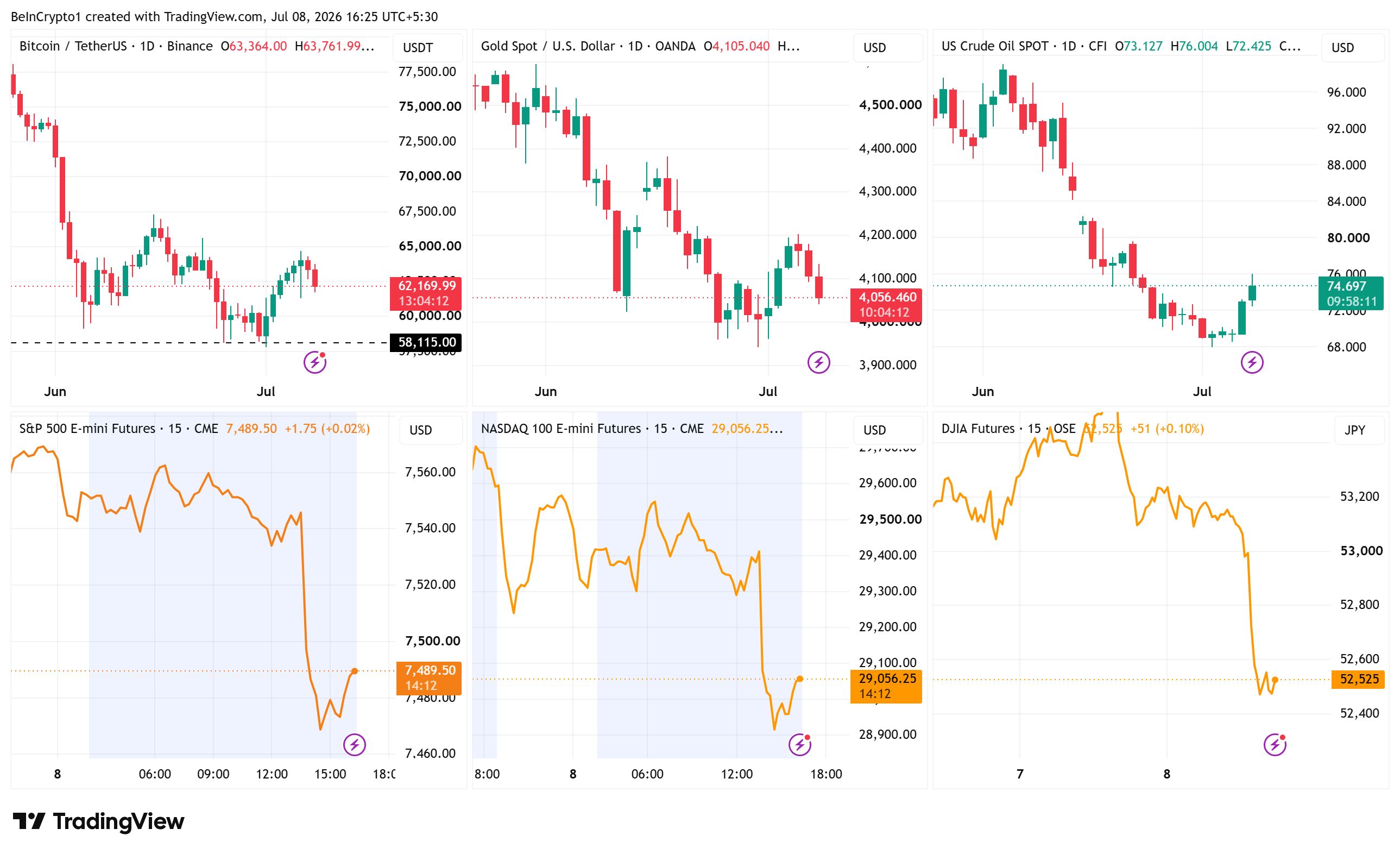 Bitcoin, Gold, Oil, S&P500, Nasdaq 100, and DOW Performance. Source: TradingView