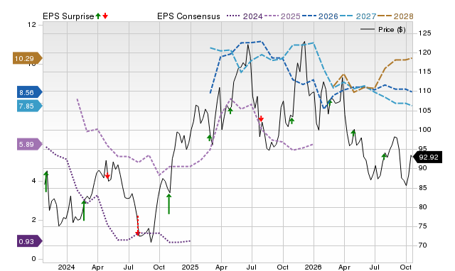 Price, Consensus and EPS Surprise Chart for EXE