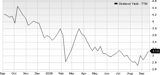 Magna International Inc. Dividend Yield (TTM)