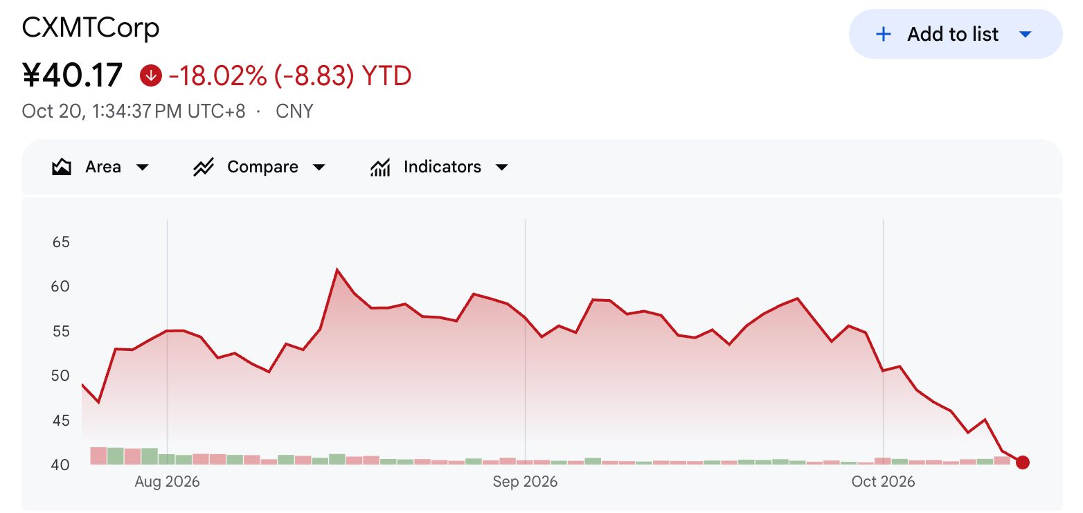 CXMT株価パフォーマンス。 出典： Google Finance