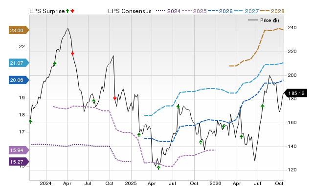 Price, Consensus and EPS Surprise Chart for WEX