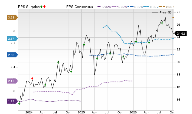 Price, Consensus and EPS Surprise Chart for ONB