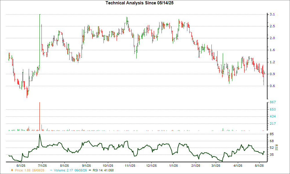 3-month RSI Chart for SERA