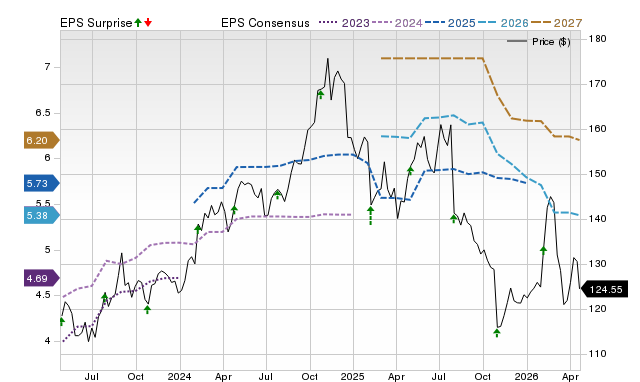 Price, Consensus and EPS Surprise Chart for ATR