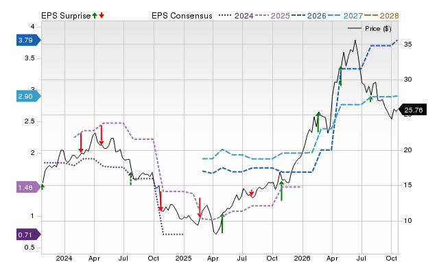 Price, Consensus and EPS Surprise Chart for CSTM