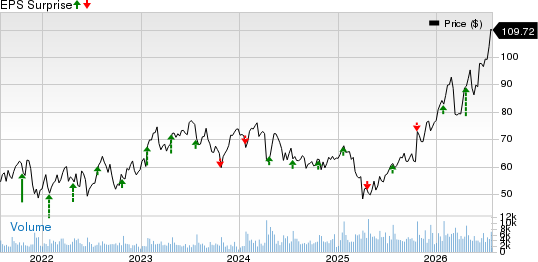 Hexcel Corporation Price and EPS Surprise