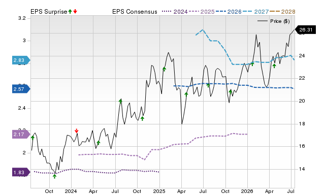 Price, Consensus and EPS Surprise Chart for ONB