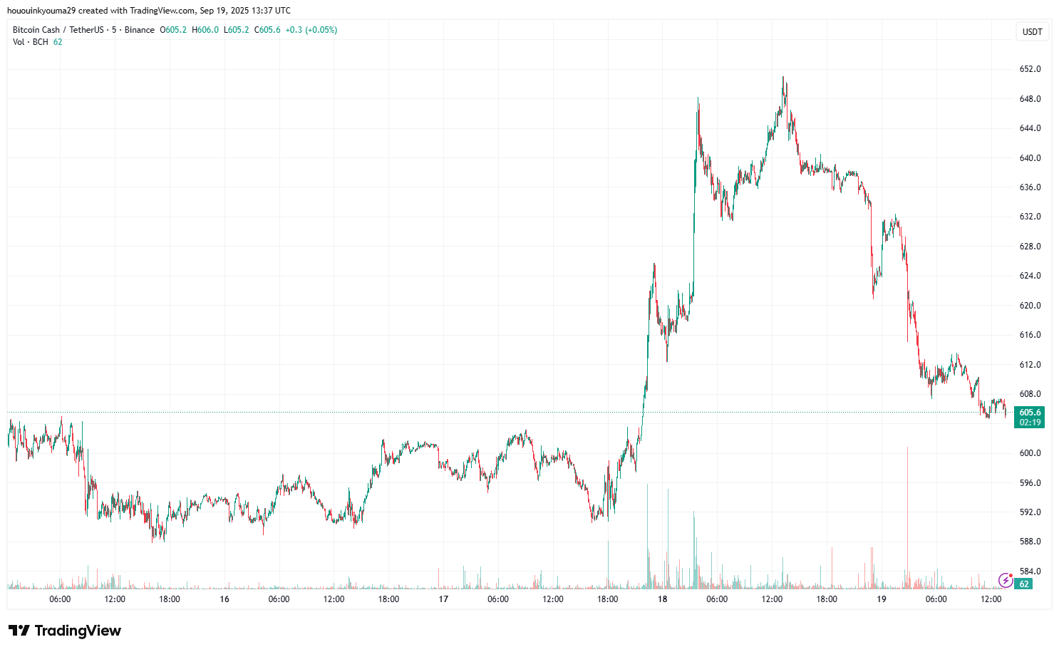 Gráfico de precios de Bitcoin Cash