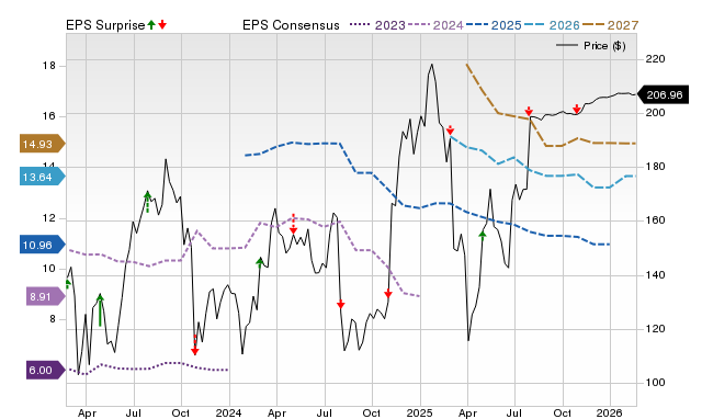 Price, Consensus and EPS Surprise Chart for GTLS