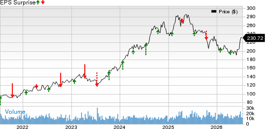 The Progressive Corporation Price and EPS Surprise