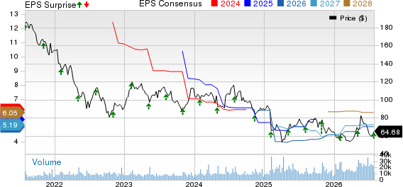 Skyworks Solutions, Inc. Price, Consensus and EPS Surprise