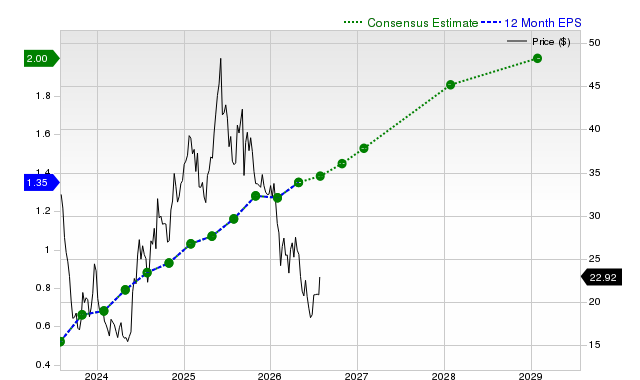12-month consensus EPS estimate for CHWY