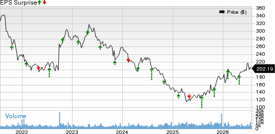 Biogen Inc. Price and EPS Surprise