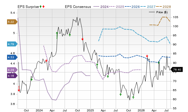 Price, Consensus and EPS Surprise Chart for IFF