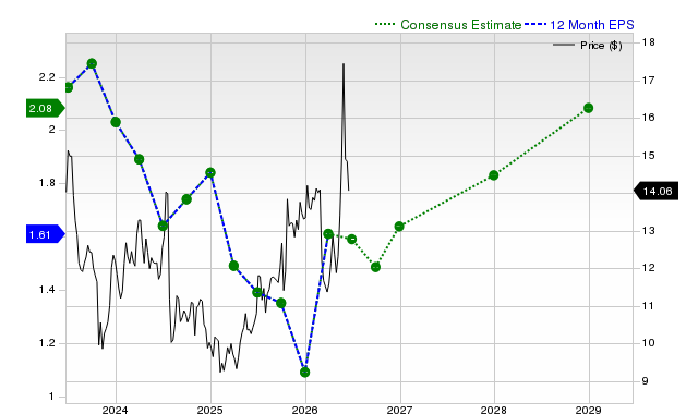 12-month consensus EPS estimate for F