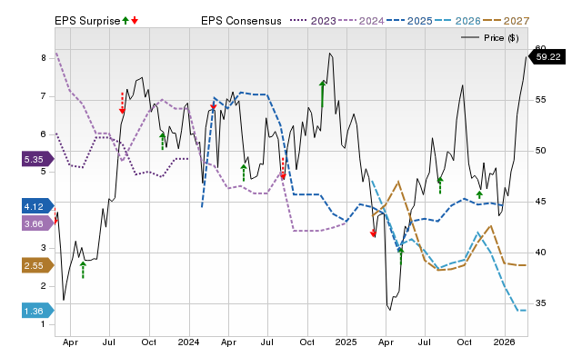 Price, Consensus and EPS Surprise Chart for CRC