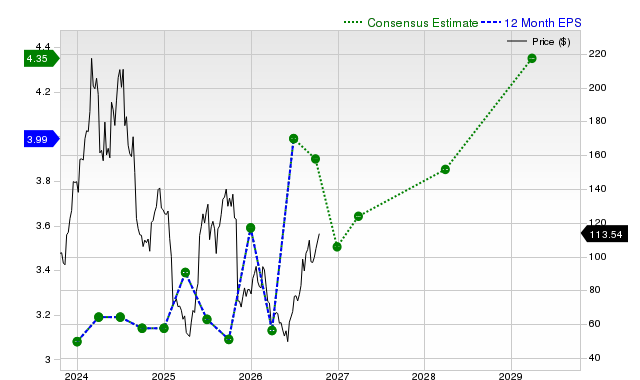 12-month consensus EPS estimate for ELF
