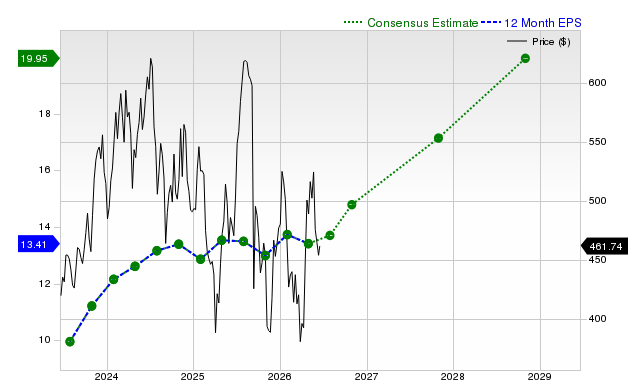 12-month consensus EPS estimate for SNPS
