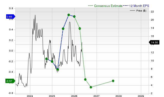 12-month consensus EPS estimate for CLSK