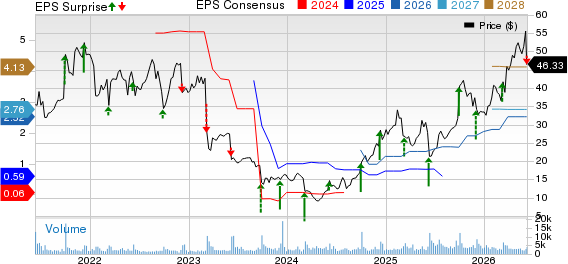 United Natural Foods, Inc. Price, Consensus and EPS Surprise
