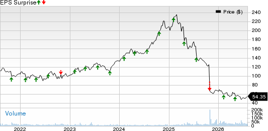 Fiserv, Inc. Price and EPS Surprise