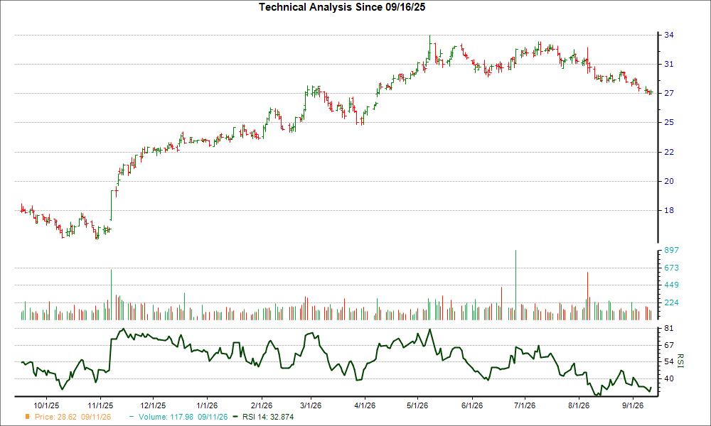 3-month RSI Chart for OUT