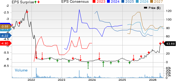  Price, Consensus and EPS Surprise