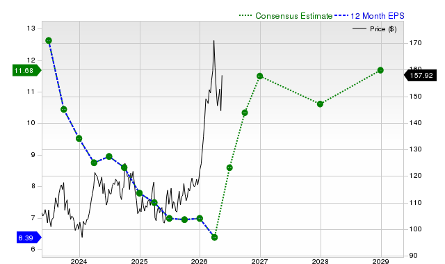 12-month consensus EPS estimate for XOM