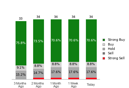 Broker Rating Breakdown Chart for DKNG