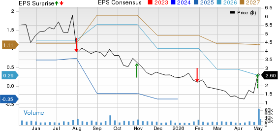 Xerox Holdings Corporation Price, Consensus and EPS Surprise