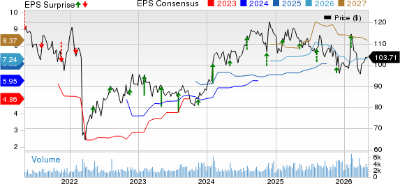 Post Holdings, Inc. Price, Consensus and EPS Surprise