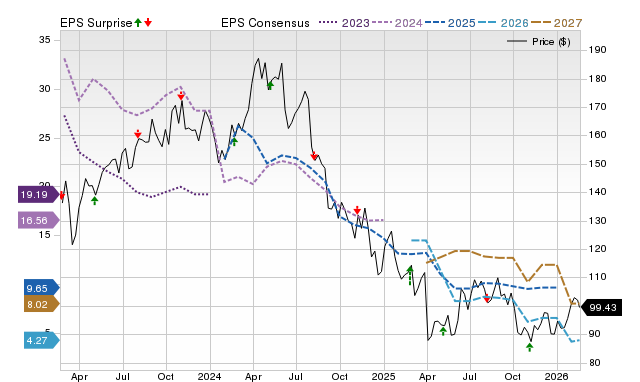 Price, Consensus and EPS Surprise Chart for CHRD