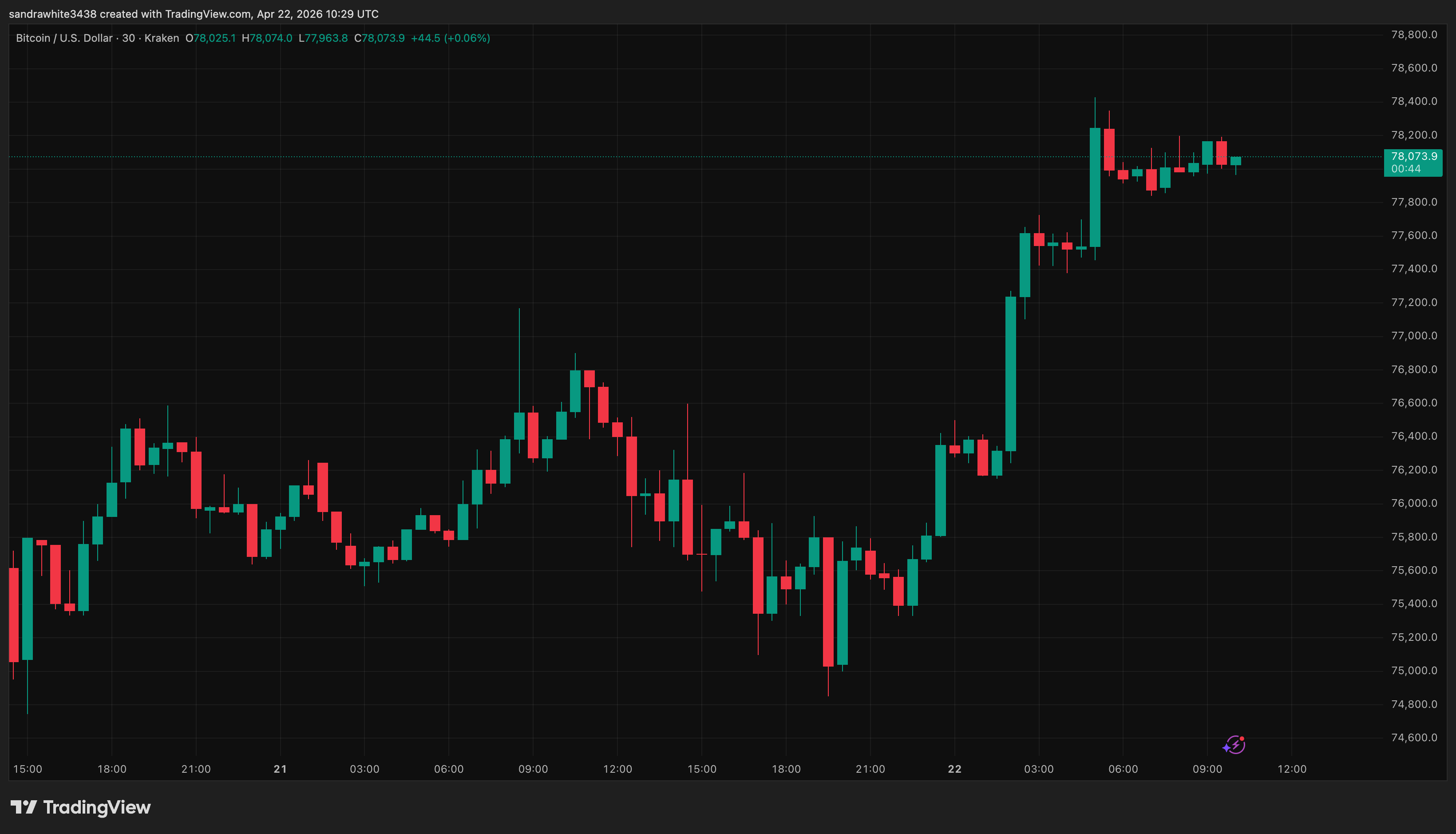 Bitcoin price chart from Tradingview.com