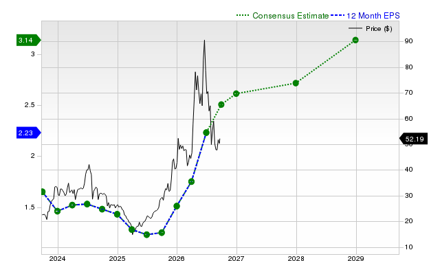 12-month consensus EPS estimate for AMKR