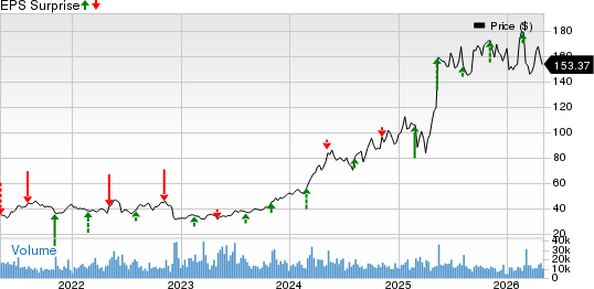 NRG Energy, Inc. Price and EPS Surprise