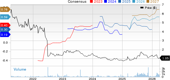 Air France-KLM SA Price and Consensus