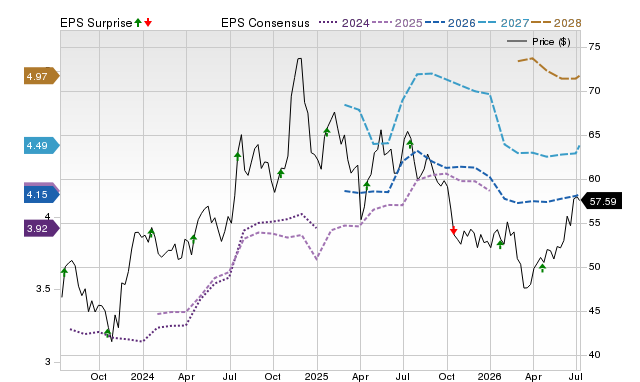 Price, Consensus and EPS Surprise Chart for CBSH