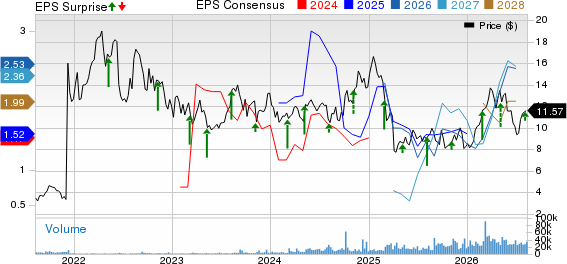 Crescent Energy Company Price, Consensus and EPS Surprise