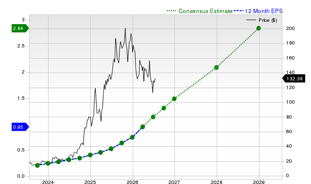 12-month consensus EPS estimate for PLTR