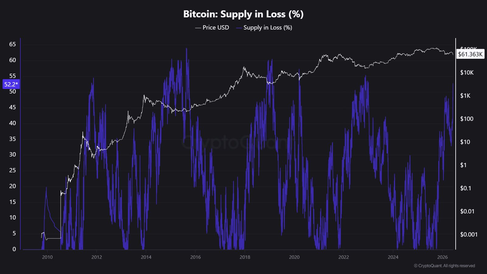Bitcoin Supply In Loss