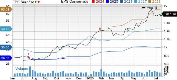 ASML Holding N.V. Price, Consensus and EPS Surprise