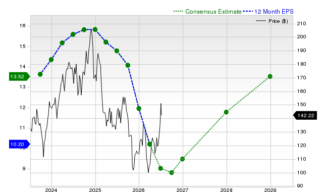 12-month consensus EPS estimate for OC